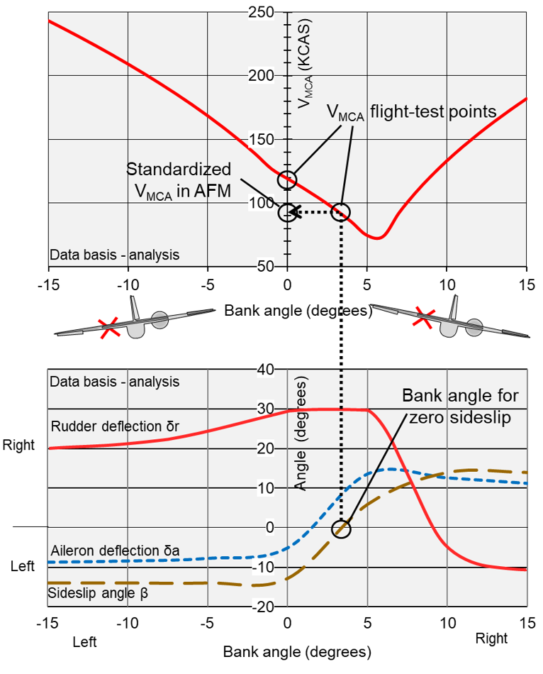 Graph Vmca & sideslip versus bank angle.